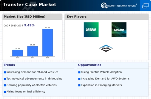 Transfer Case Market Infographic