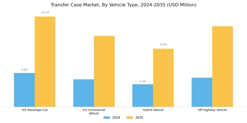 Transfer Case Market Segment Image 3