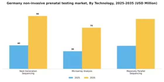 Germany Non Invasive Prenatal Testing Market Segment Image 2