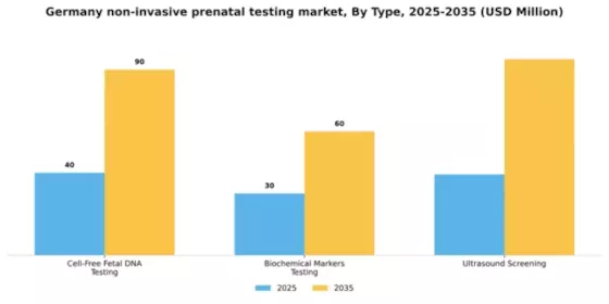 Germany Non Invasive Prenatal Testing Market Segment Image 3