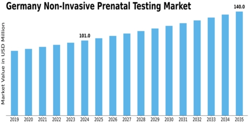 Germany Non Invasive Prenatal Testing Market Size