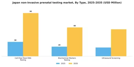 Japan Non Invasive Prenatal Testing Market Segment Image 3