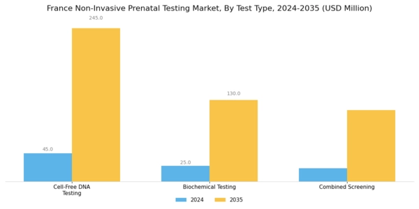 France Non Invasive Prenatal Testing Market Segment Image 0