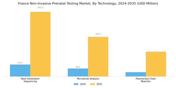 France Non Invasive Prenatal Testing Market Segment Image 2