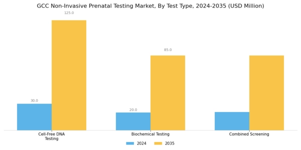 GCC Non Invasive Prenatal Testing Market Segment Image 0