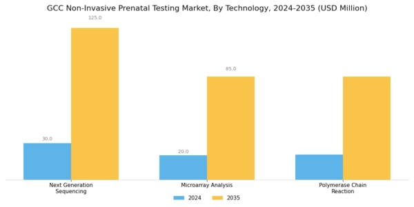 GCC Non Invasive Prenatal Testing Market Segment Image 2