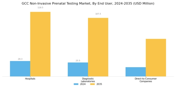 GCC Non Invasive Prenatal Testing Market Segment Image 3