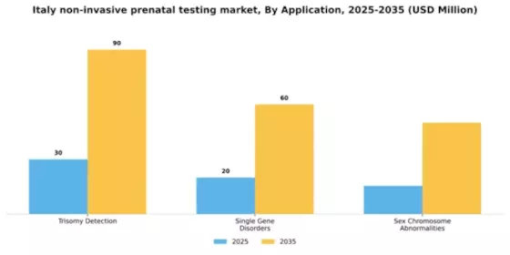 Italy Non Invasive Prenatal Testing Market Segment Image 0