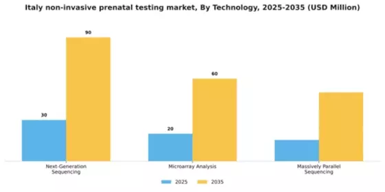 Italy Non Invasive Prenatal Testing Market Segment Image 2