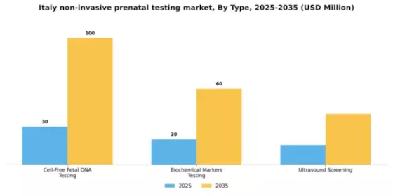 Italy Non Invasive Prenatal Testing Market Segment Image 3