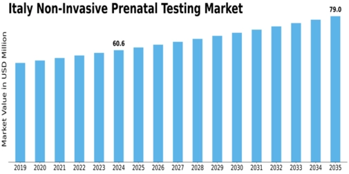 Italy Non Invasive Prenatal Testing Market Size