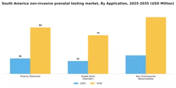 South America Non Invasive Prenatal Testing Market Segment Image 0