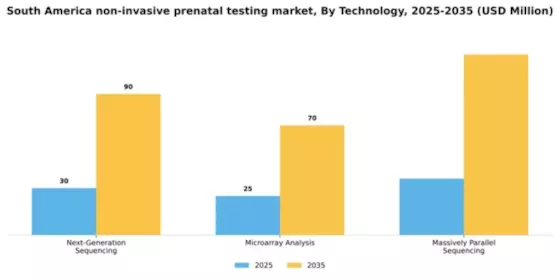 South America Non Invasive Prenatal Testing Market Segment Image 2