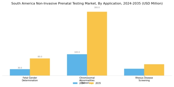South America Non Invasive Prenatal Testing Market Segment Image 1