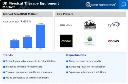 UK Physical Therapy Equipment Market Infographic