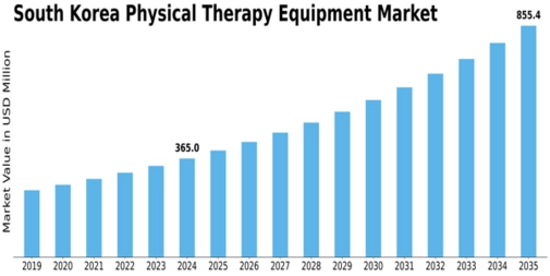 South Korea Physical Therapy Equipment Market Size