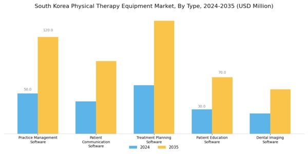South Korea Physical Therapy Equipment Market Segment Image 0