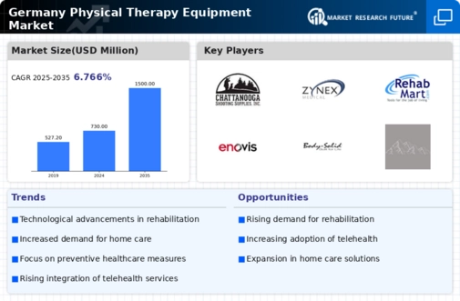 Germany Physical Therapy Equipment Market Infographic
