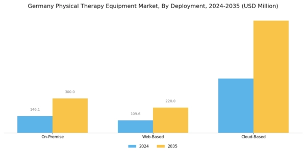 Germany Physical Therapy Equipment Market Segment Image 1