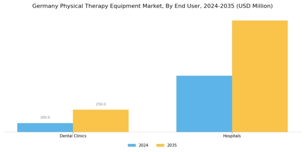 Germany Physical Therapy Equipment Market Segment Image 2