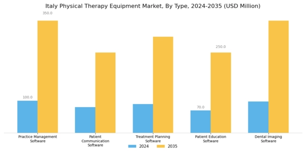 Italy Physical Therapy Equipment Market Segment Image 0
