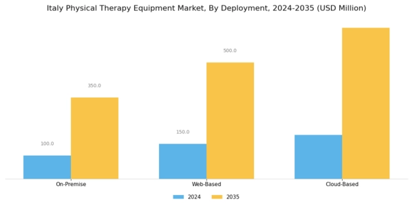 Italy Physical Therapy Equipment Market Segment Image 1