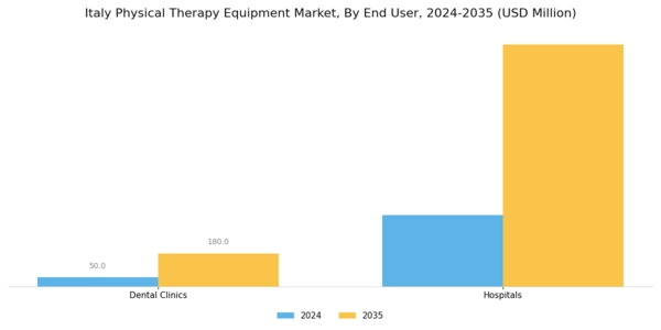 Italy Physical Therapy Equipment Market Segment Image 2