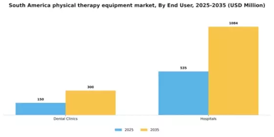 South America Physical Therapy Equipment Market Segment Image 1