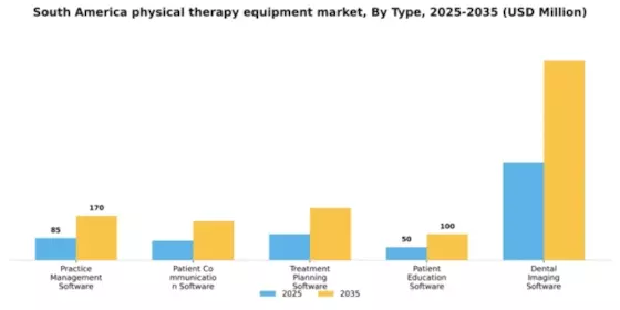 South America Physical Therapy Equipment Market Segment Image 2