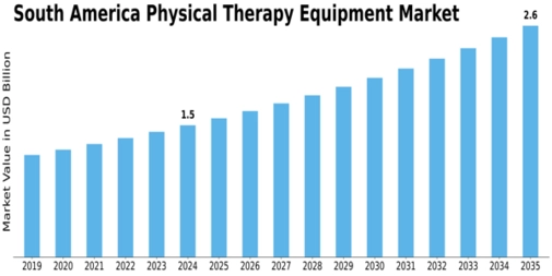 South America Physical Therapy Equipment Market Size