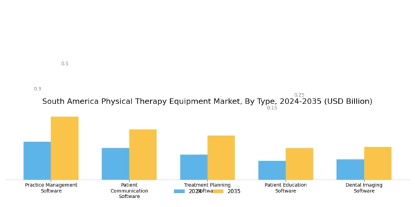 South America Physical Therapy Equipment Market Segment Image 0