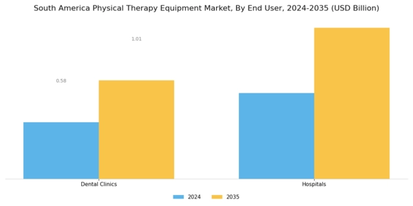 South America Physical Therapy Equipment Market Segment Image 2