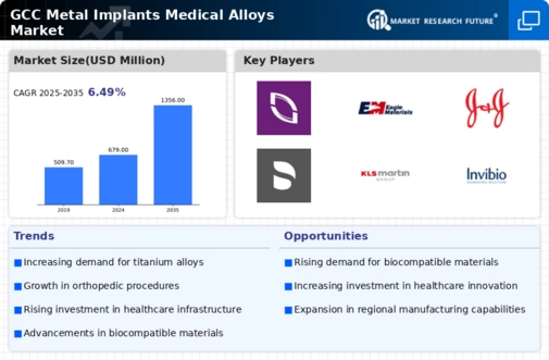 GCC Metal Implants Medical Alloys Market Infographic