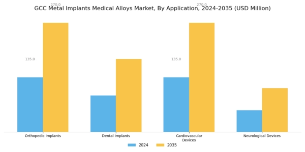 GCC Metal Implants Medical Alloys Market Segment Image 0