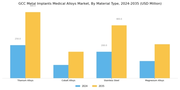GCC Metal Implants Medical Alloys Market Segment Image 1
