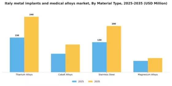 Italy Metal Implants Medical Alloys Market Segment Image 2