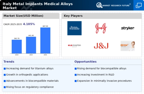 Italy Metal Implants Medical Alloys Market Infographic