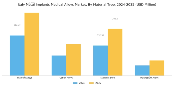 Italy Metal Implants Medical Alloys Market Segment Image 1