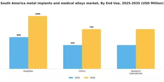South America Metal Implants Medical Alloys Market Segment Image 1