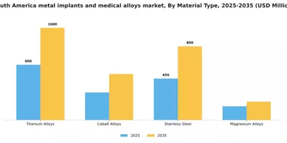 South America Metal Implants Medical Alloys Market Segment Image 2