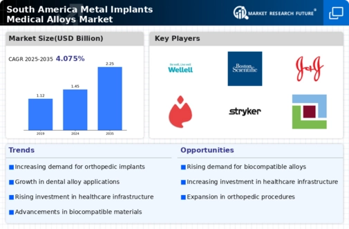 South America Metal Implants Medical Alloys Market Infographic