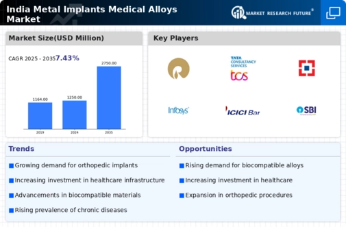 India Metal Implants Medical Alloys Market Infographic
