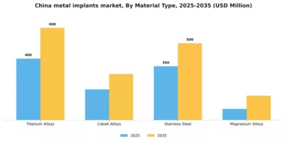 China Metal Implants Medical Alloys Market Segment Image 2