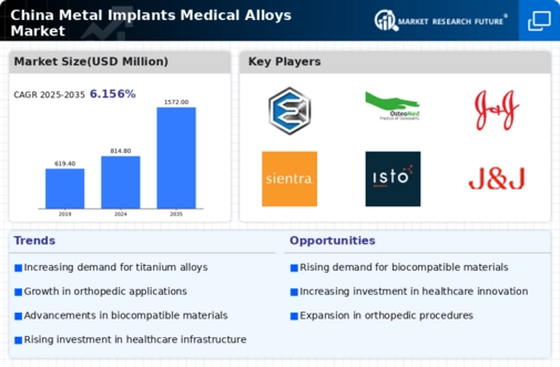 China Metal Implants Medical Alloys Market Infographic