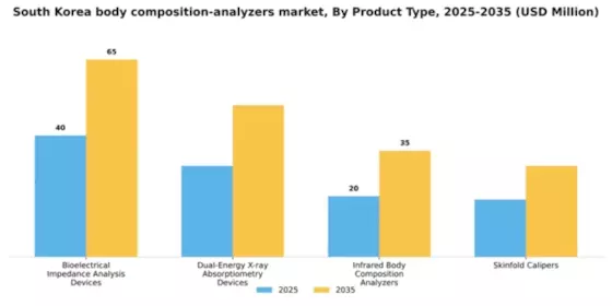 South Korea Body Composition Analyzers Market Segment Image 3