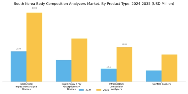 South Korea Body Composition Analyzers Market Segment Image 1