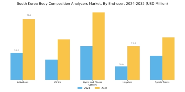 South Korea Body Composition Analyzers Market Segment Image 2