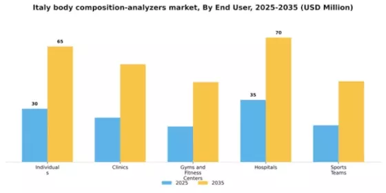 Italy Body Composition Analyzers Market Segment Image 2