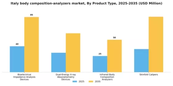 Italy Body Composition Analyzers Market Segment Image 3