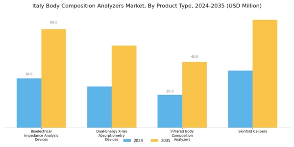 Italy Body Composition Analyzers Market Segment Image 1